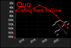 Total Graph of Quq