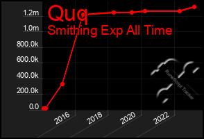 Total Graph of Quq