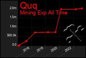 Total Graph of Quq