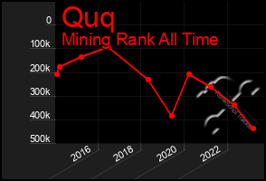 Total Graph of Quq