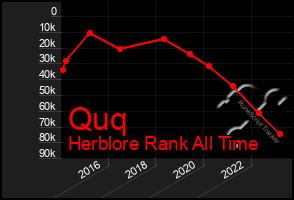 Total Graph of Quq