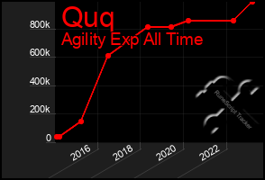 Total Graph of Quq