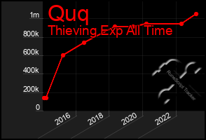 Total Graph of Quq