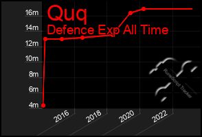 Total Graph of Quq