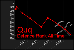 Total Graph of Quq