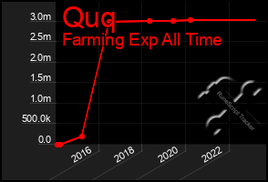 Total Graph of Quq