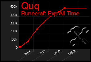 Total Graph of Quq