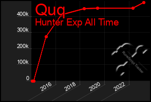 Total Graph of Quq