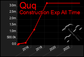 Total Graph of Quq