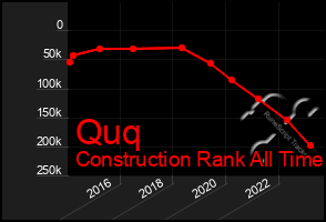 Total Graph of Quq