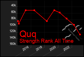 Total Graph of Quq