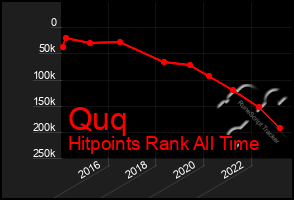 Total Graph of Quq