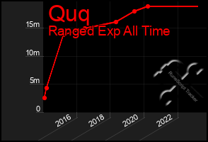 Total Graph of Quq