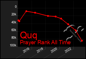 Total Graph of Quq