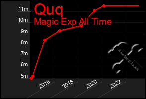 Total Graph of Quq