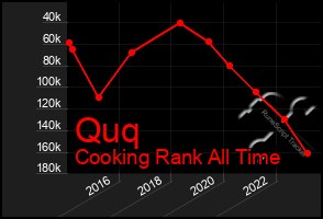 Total Graph of Quq