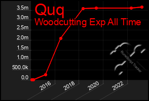 Total Graph of Quq