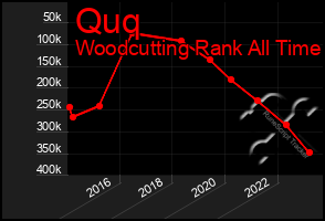 Total Graph of Quq