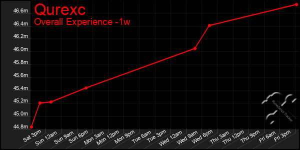 Last 7 Days Graph of Qurexc