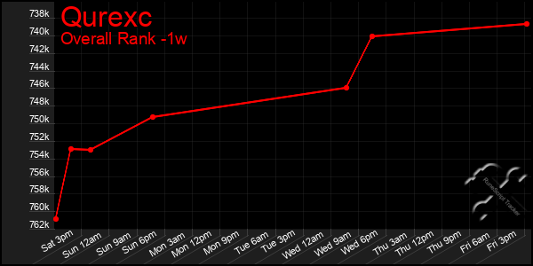 Last 7 Days Graph of Qurexc