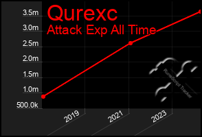 Total Graph of Qurexc