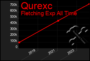 Total Graph of Qurexc