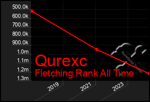 Total Graph of Qurexc