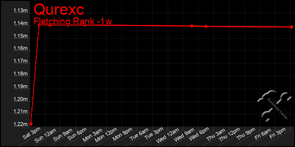 Last 7 Days Graph of Qurexc