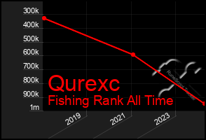 Total Graph of Qurexc