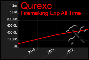 Total Graph of Qurexc