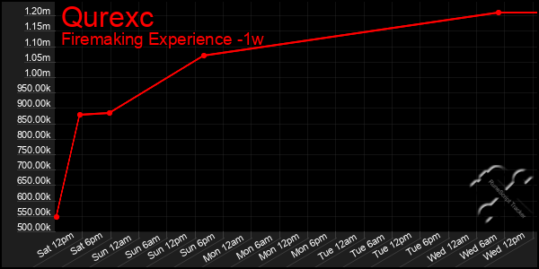 Last 7 Days Graph of Qurexc