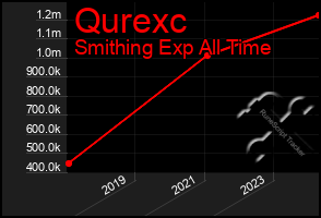 Total Graph of Qurexc