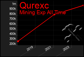 Total Graph of Qurexc