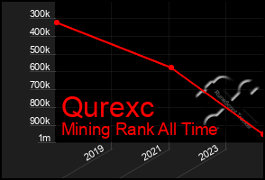 Total Graph of Qurexc