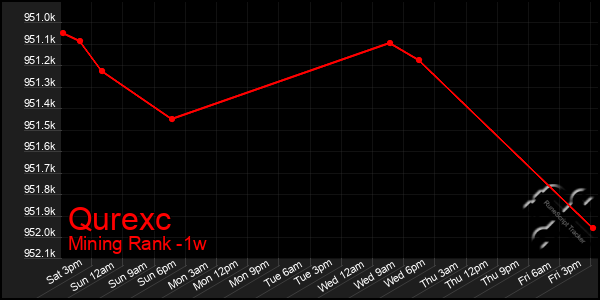 Last 7 Days Graph of Qurexc