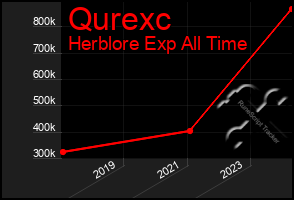 Total Graph of Qurexc