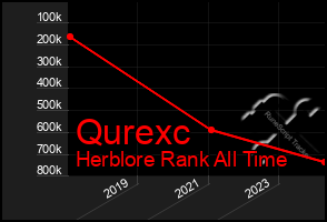 Total Graph of Qurexc