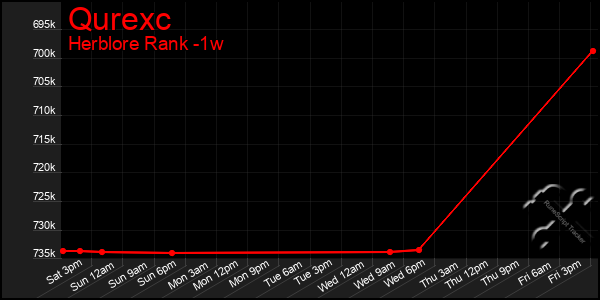 Last 7 Days Graph of Qurexc