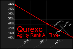 Total Graph of Qurexc