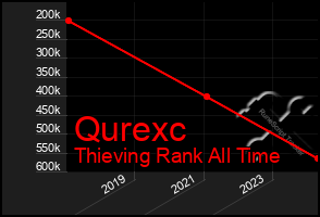 Total Graph of Qurexc