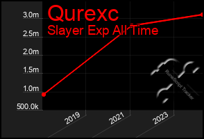 Total Graph of Qurexc