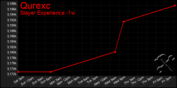 Last 7 Days Graph of Qurexc