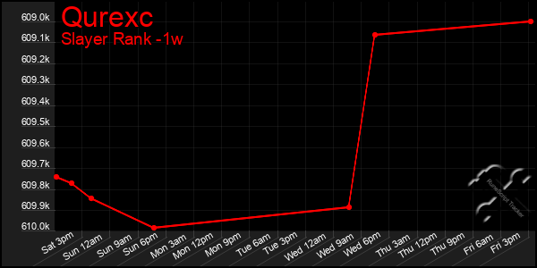 Last 7 Days Graph of Qurexc