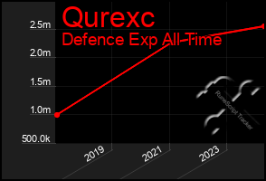 Total Graph of Qurexc