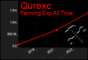 Total Graph of Qurexc