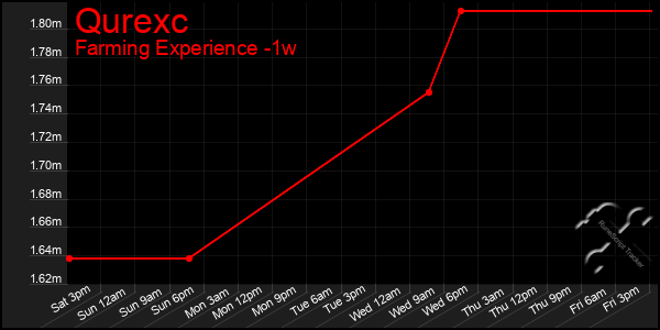 Last 7 Days Graph of Qurexc