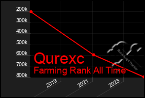 Total Graph of Qurexc