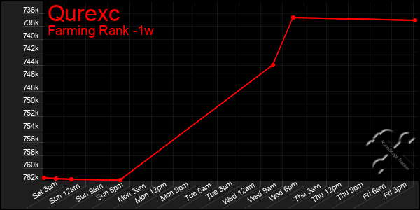 Last 7 Days Graph of Qurexc