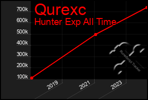 Total Graph of Qurexc