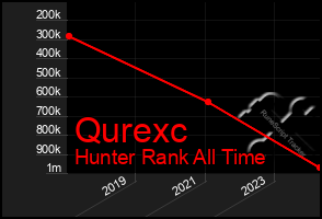 Total Graph of Qurexc